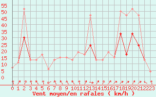 Courbe de la force du vent pour Tain Range