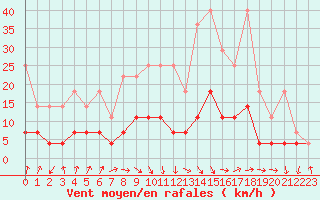 Courbe de la force du vent pour Regensburg