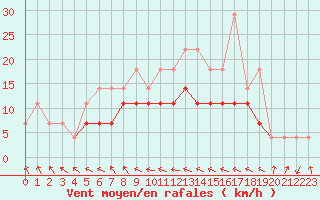 Courbe de la force du vent pour Negresti