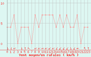 Courbe de la force du vent pour Leoben