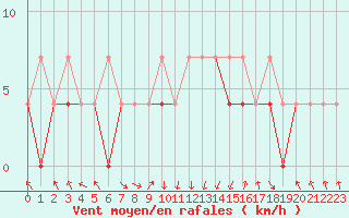 Courbe de la force du vent pour Zakopane