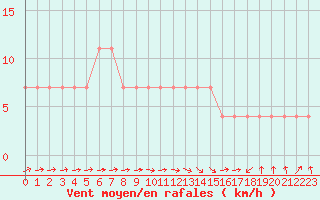 Courbe de la force du vent pour Beograd