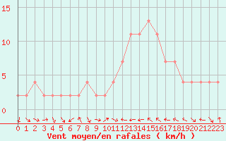 Courbe de la force du vent pour Ponferrada