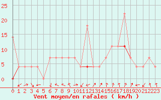 Courbe de la force du vent pour Jeloy Island