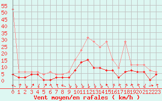 Courbe de la force du vent pour Aigle (Sw)