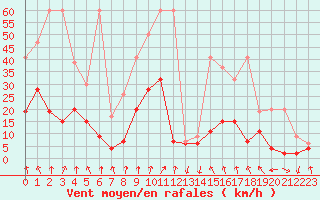 Courbe de la force du vent pour Andeer