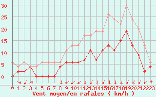 Courbe de la force du vent pour Guret Saint-Laurent (23)