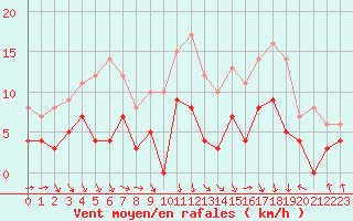 Courbe de la force du vent pour Toussus-le-Noble (78)