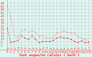 Courbe de la force du vent pour Tarbes (65)