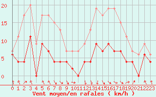 Courbe de la force du vent pour Saint-Girons (09)