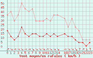 Courbe de la force du vent pour Sirdal-Sinnes