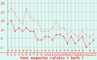 Courbe de la force du vent pour Troyes (10)
