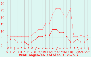 Courbe de la force du vent pour Aadorf / Tnikon