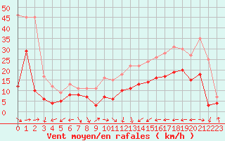 Courbe de la force du vent pour Biarritz (64)