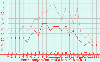 Courbe de la force du vent pour Meiningen