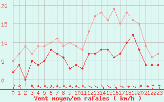 Courbe de la force du vent pour Rodez (12)