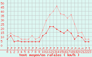 Courbe de la force du vent pour Vitigudino