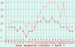 Courbe de la force du vent pour Mont-Rigi (Be)