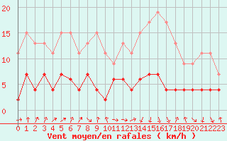 Courbe de la force du vent pour Toulouse-Francazal (31)