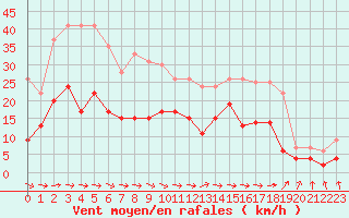 Courbe de la force du vent pour Vichy (03)