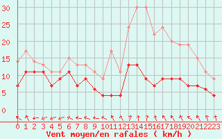 Courbe de la force du vent pour Biarritz (64)