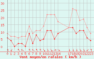 Courbe de la force du vent pour Saint-Etienne (42)