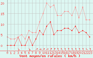 Courbe de la force du vent pour Boertnan