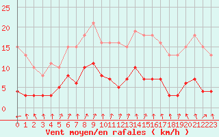 Courbe de la force du vent pour Amiens - Dury (80)