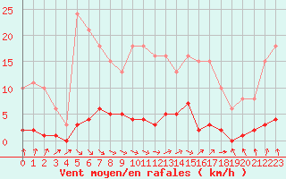 Courbe de la force du vent pour Saint-Germain-du-Puch (33)