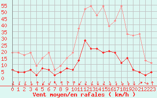 Courbe de la force du vent pour Cevio (Sw)