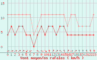 Courbe de la force du vent pour Constance (All)