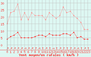 Courbe de la force du vent pour Paris Saint-Germain-des-Prs (75)