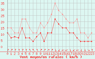 Courbe de la force du vent pour Colmar (68)