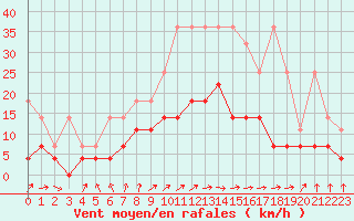 Courbe de la force du vent pour Weiden