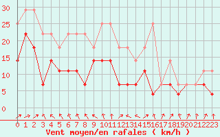Courbe de la force du vent pour Supuru De Jos