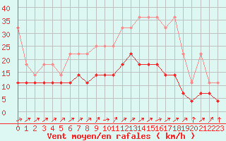 Courbe de la force du vent pour Melle (Be)