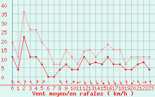 Courbe de la force du vent pour Chambry / Aix-Les-Bains (73)