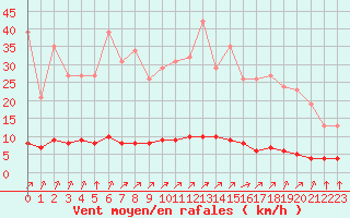 Courbe de la force du vent pour Lagny-sur-Marne (77)