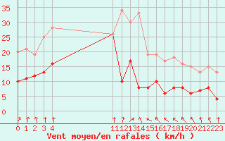 Courbe de la force du vent pour Angoulme - Brie Champniers (16)