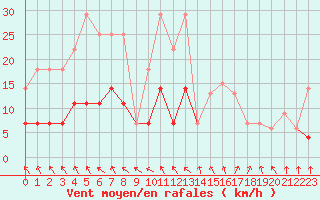 Courbe de la force du vent pour Orense