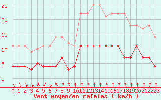 Courbe de la force du vent pour Palma De Mallorca