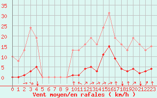 Courbe de la force du vent pour Saint-Amans (48)