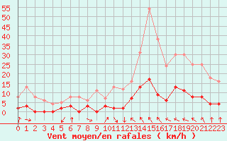 Courbe de la force du vent pour Saint-Crpin (05)