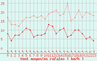 Courbe de la force du vent pour Bergerac (24)