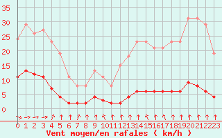 Courbe de la force du vent pour Haegen (67)