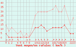Courbe de la force du vent pour Antequera