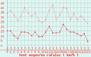 Courbe de la force du vent pour Saint-Sorlin-en-Valloire (26)