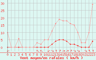 Courbe de la force du vent pour Guret (23)