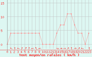 Courbe de la force du vent pour Warth