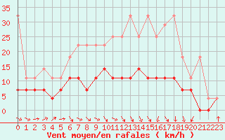 Courbe de la force du vent pour Genthin